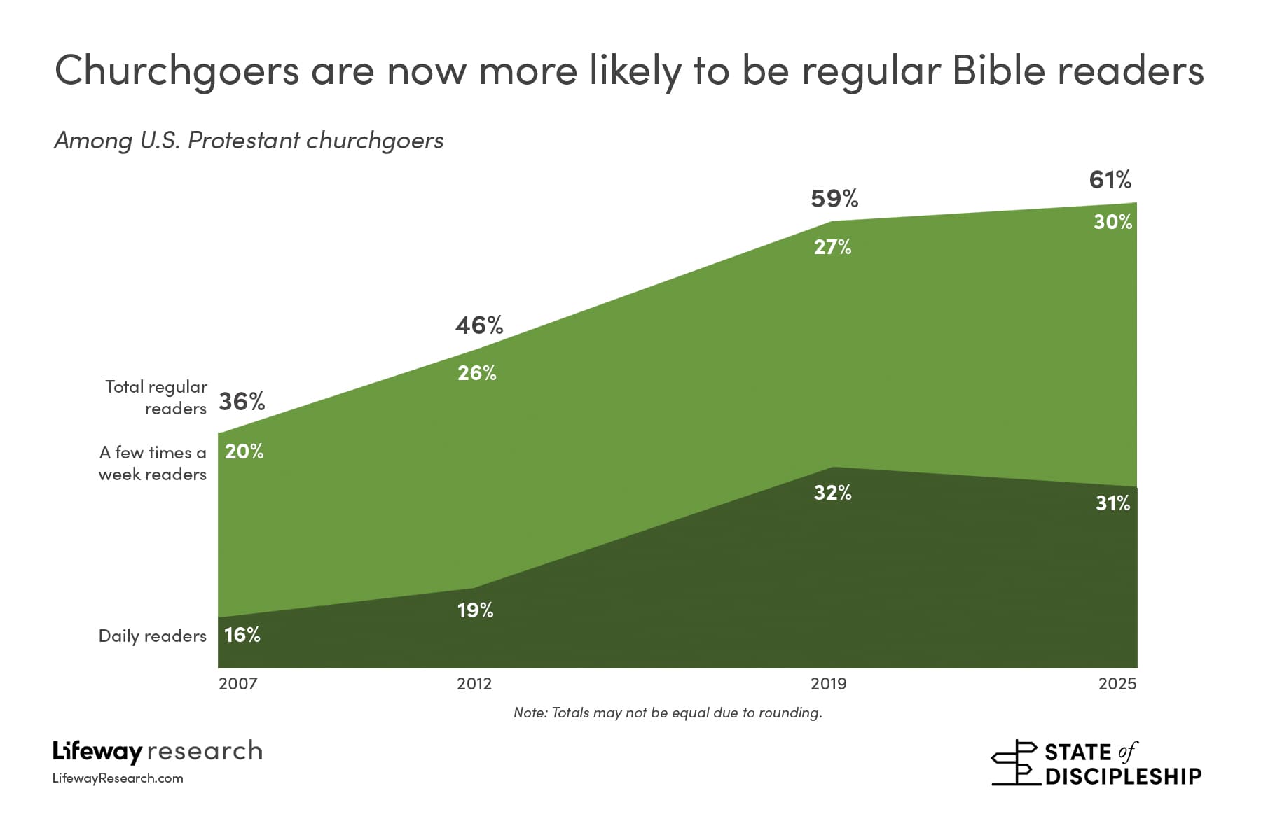Making The Bible A Regular Part Of Your Day: 31% Do