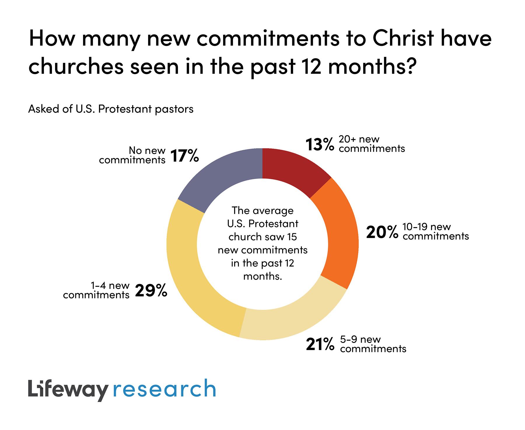 Graphic new commitments to Christ