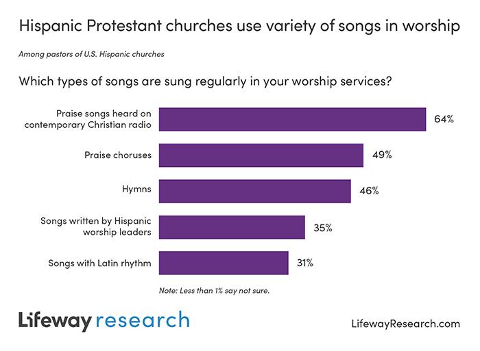 New Study Finds: American Hispanic Protestant Pastors, Churches Face 