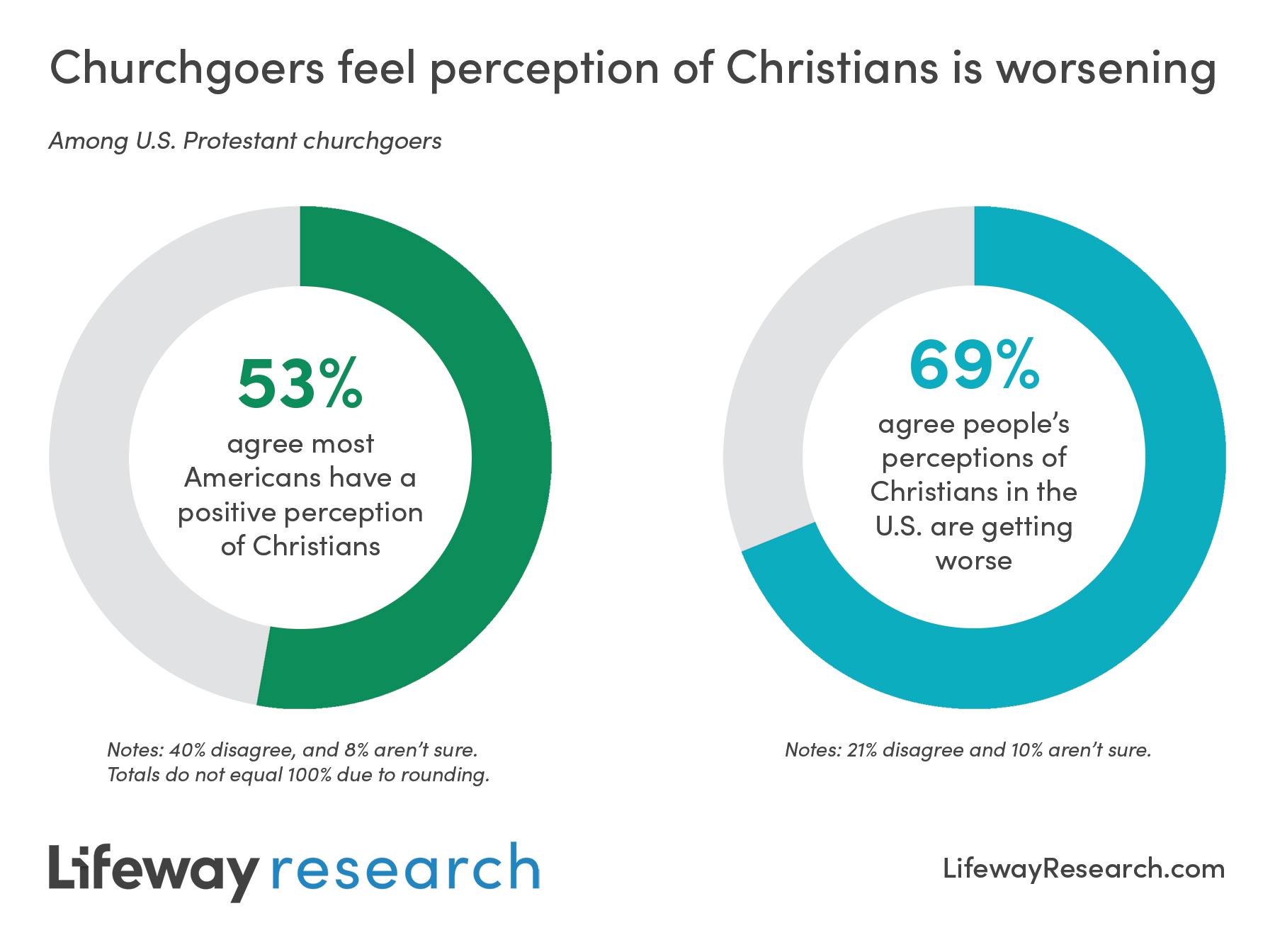 Those who attend a worship service four times or more a month are more likely than those who attend less often to say Christians’ worsening public perception is due at least in part to fewer Americans believing faith in God is relevant