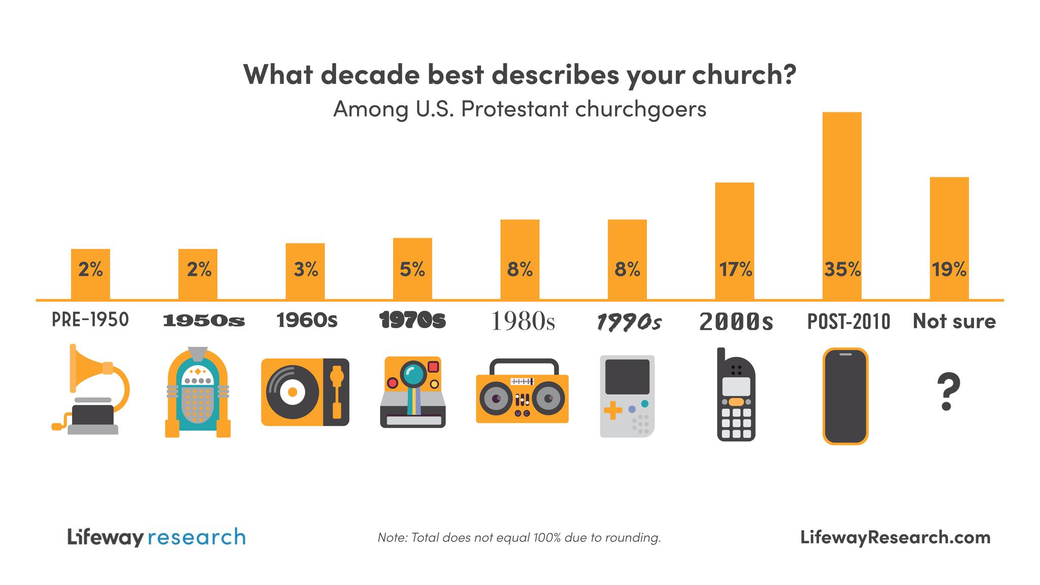 Churchgoers at normative and smaller-sized churches are more likely to believe their congregation is stuck in the years just before the turn of the century. 