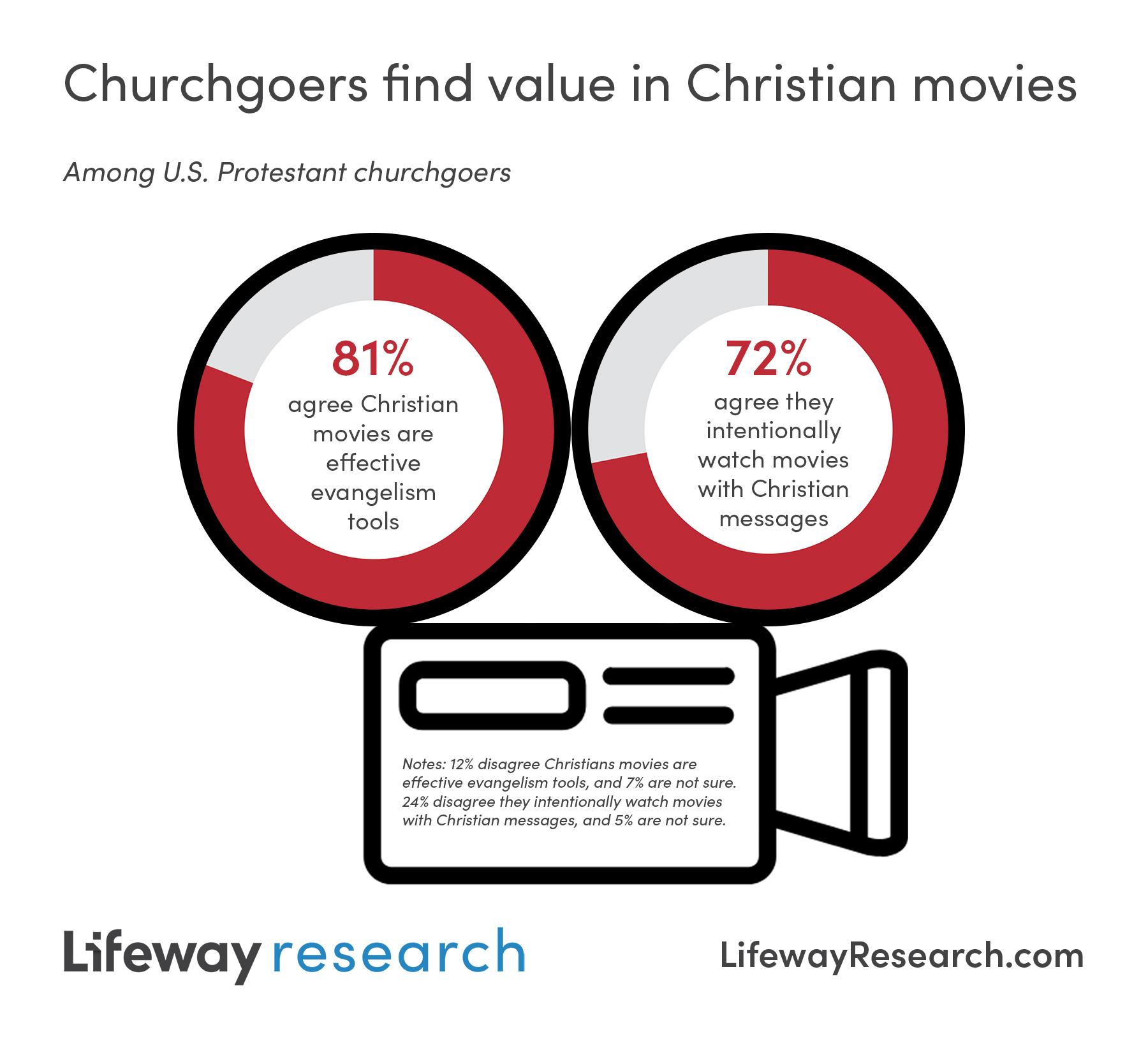 “Countless people have come to Christ through watching a Christian movie."