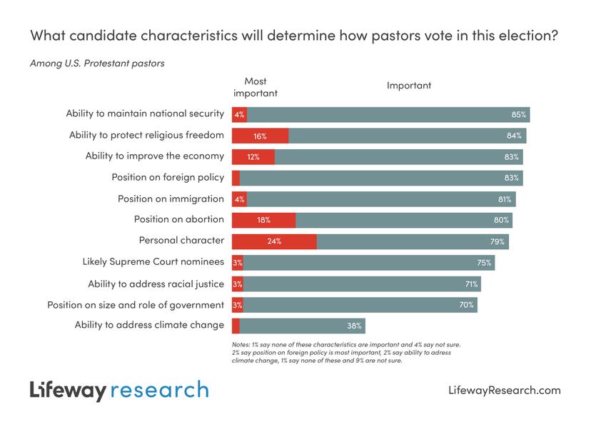 When forced to choose the most important factor, 24% say personal character