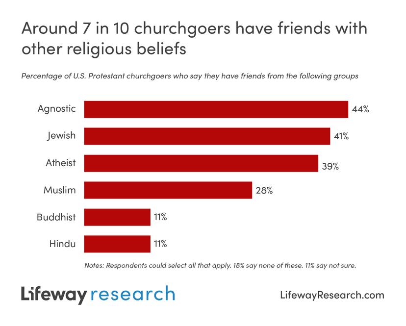 In general, churchgoers who are younger, male and have additional formal education are more likely to have relationships beyond their faith background.