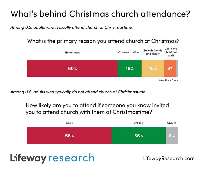 Americans with evangelical beliefs are more likely than other Americans to say they attend services to honor Jesus 